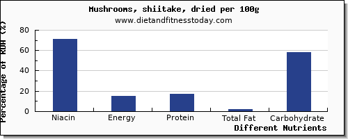 chart to show highest niacin in shiitake mushrooms per 100g